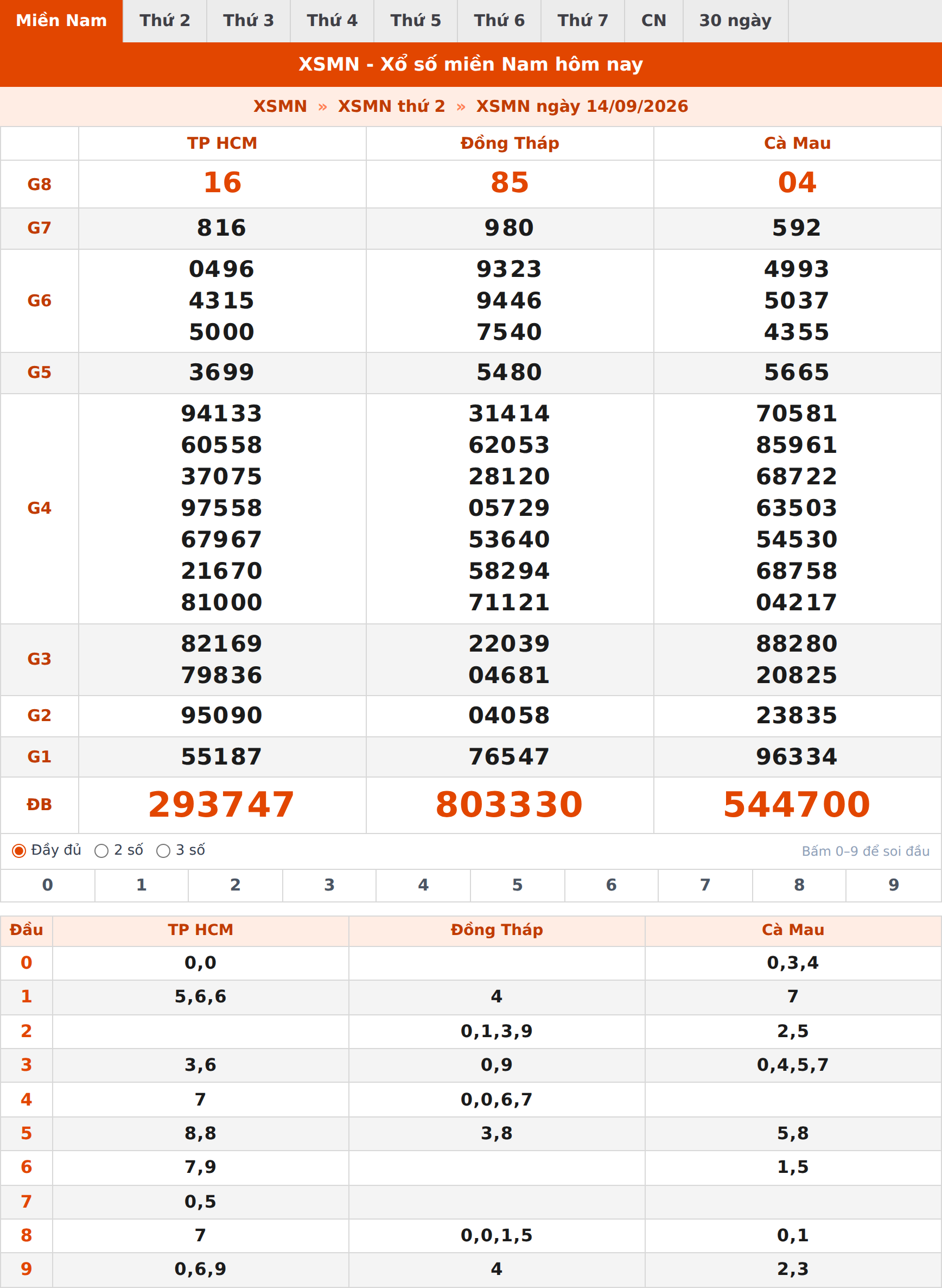 Phân tích kết quả XSMN ngày 14/09/2026