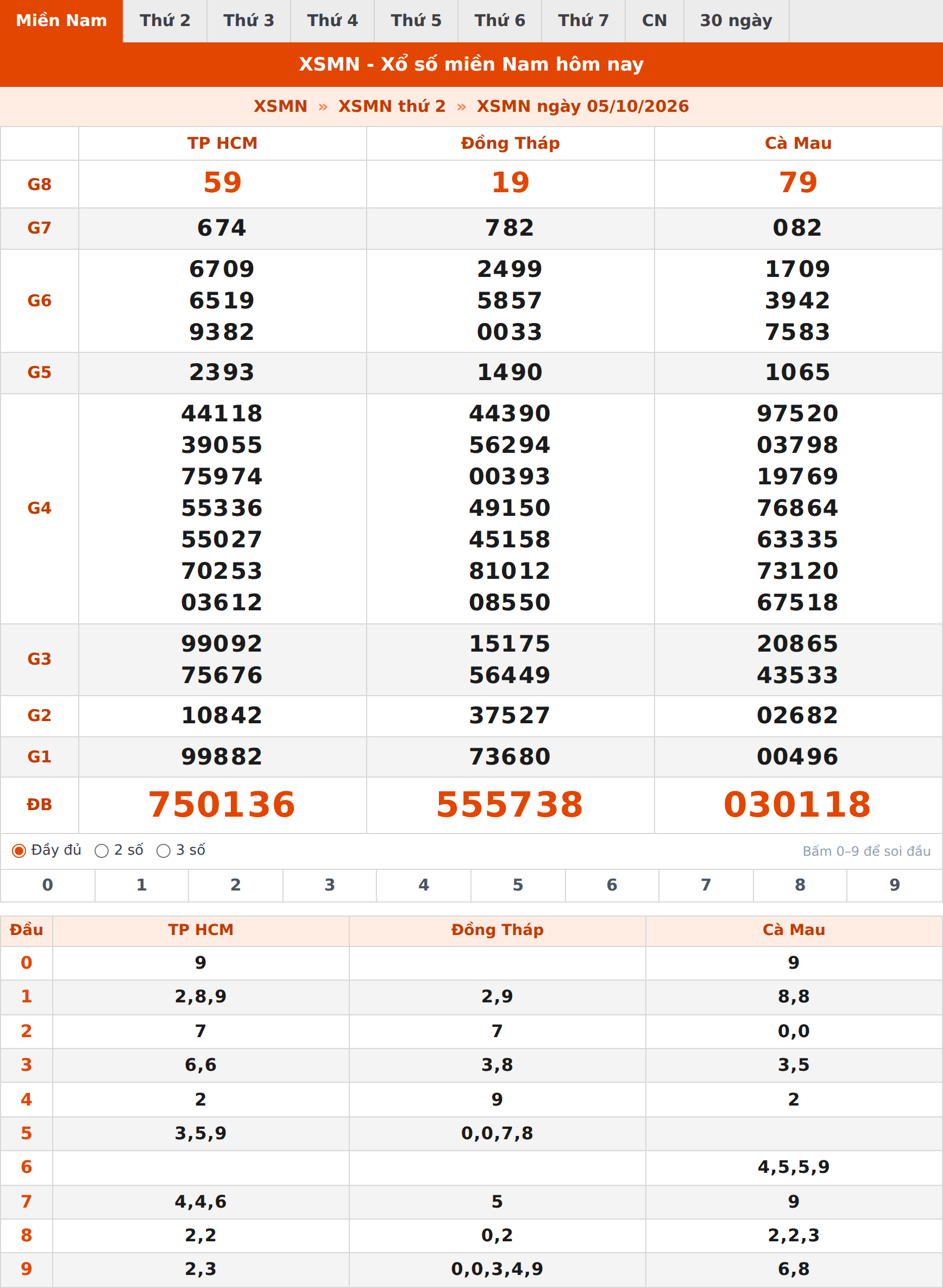 Phân tích kết quả XSMN ngày 05/10/2026