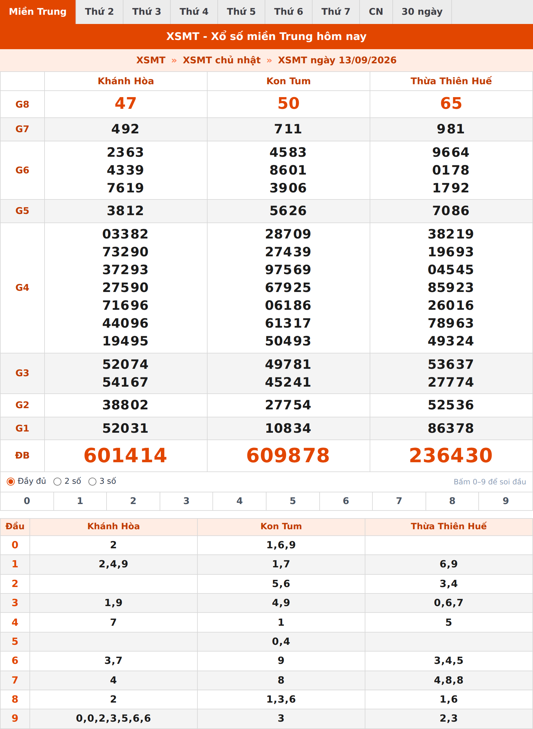 Phân tích kết quả XSMT ngày 13/09/2026