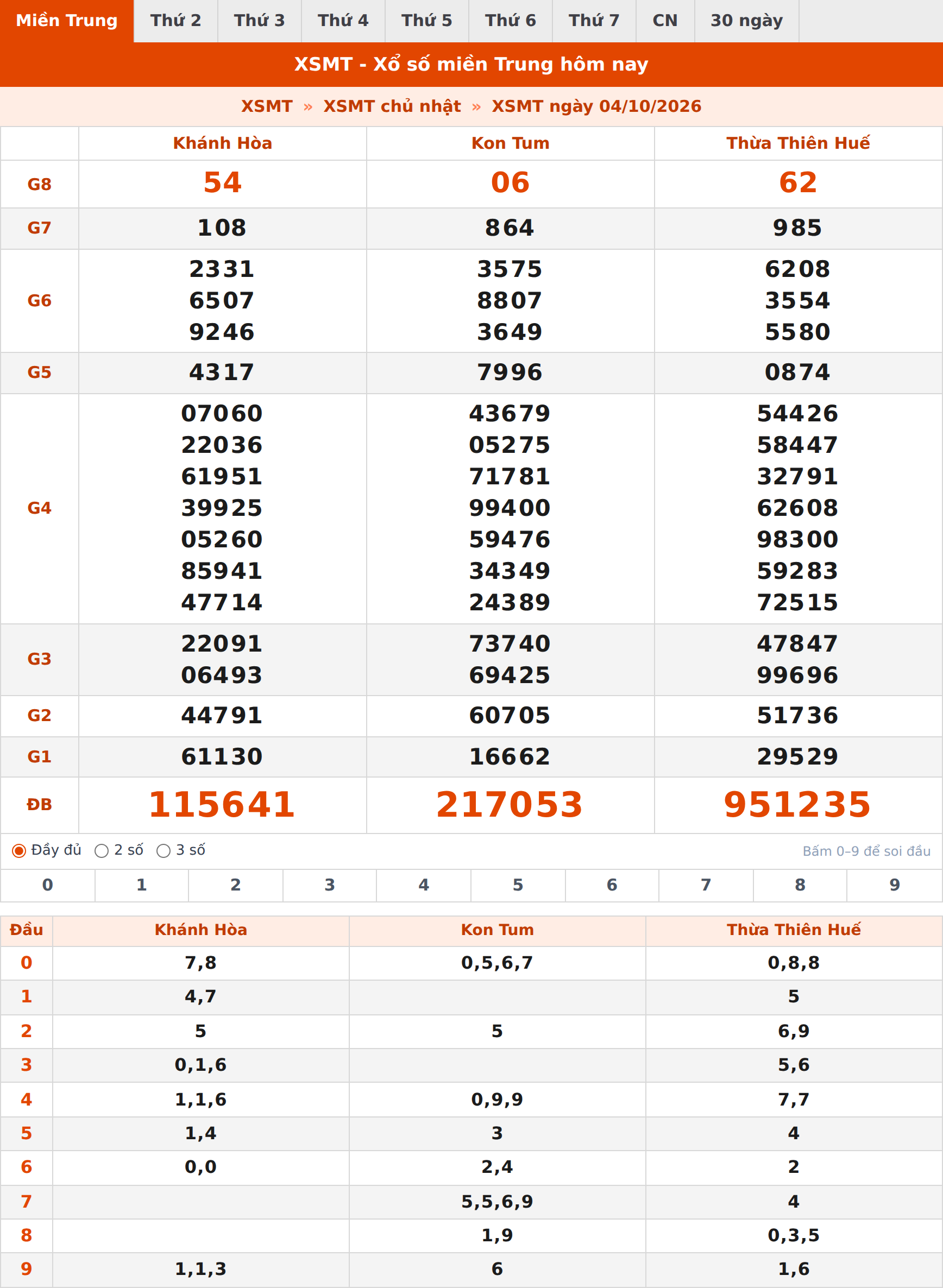 Phân tích kết quả XSMT ngày 04/10/2026