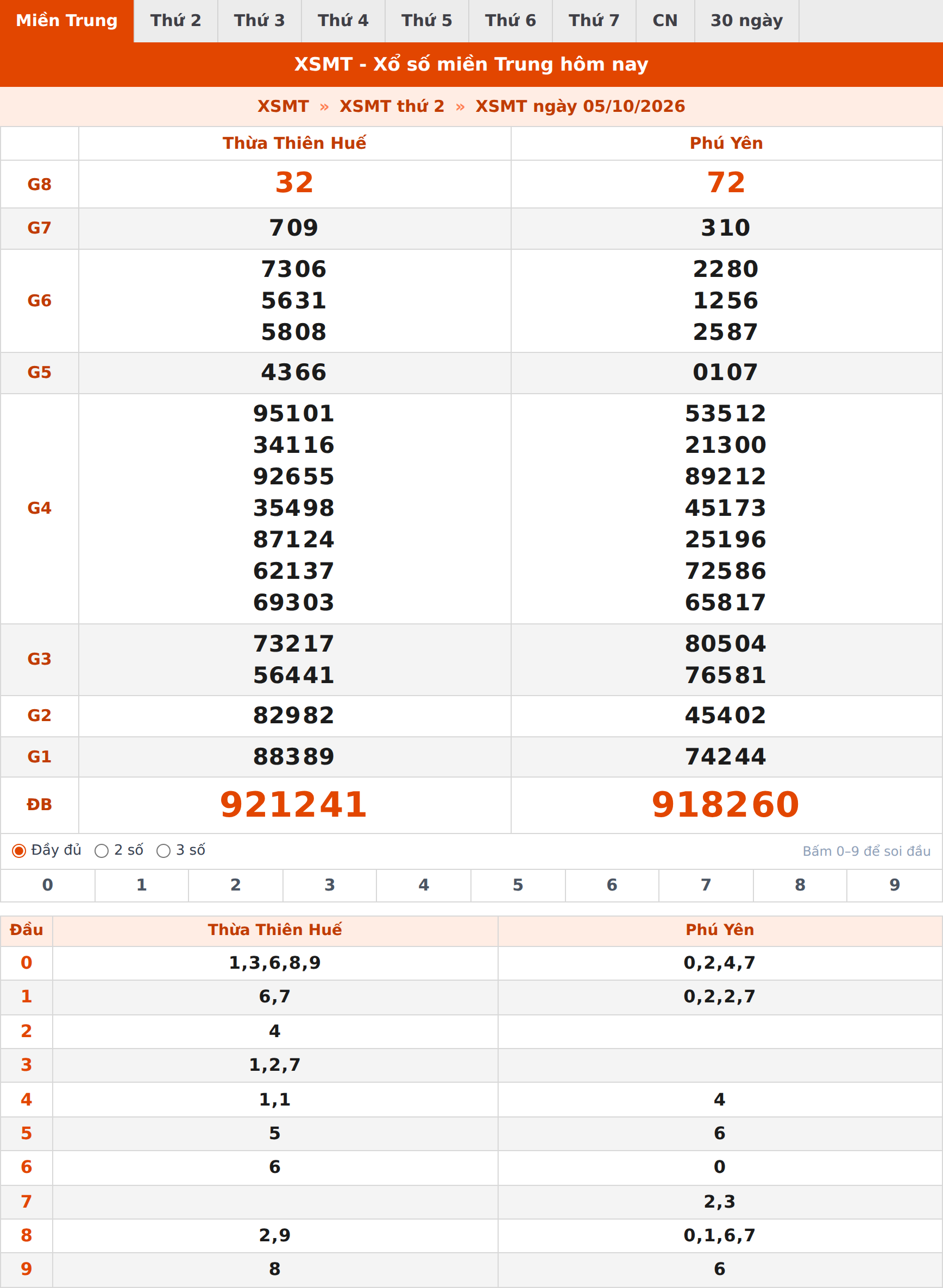 Phân tích kết quả XSMT ngày 05/10/2026